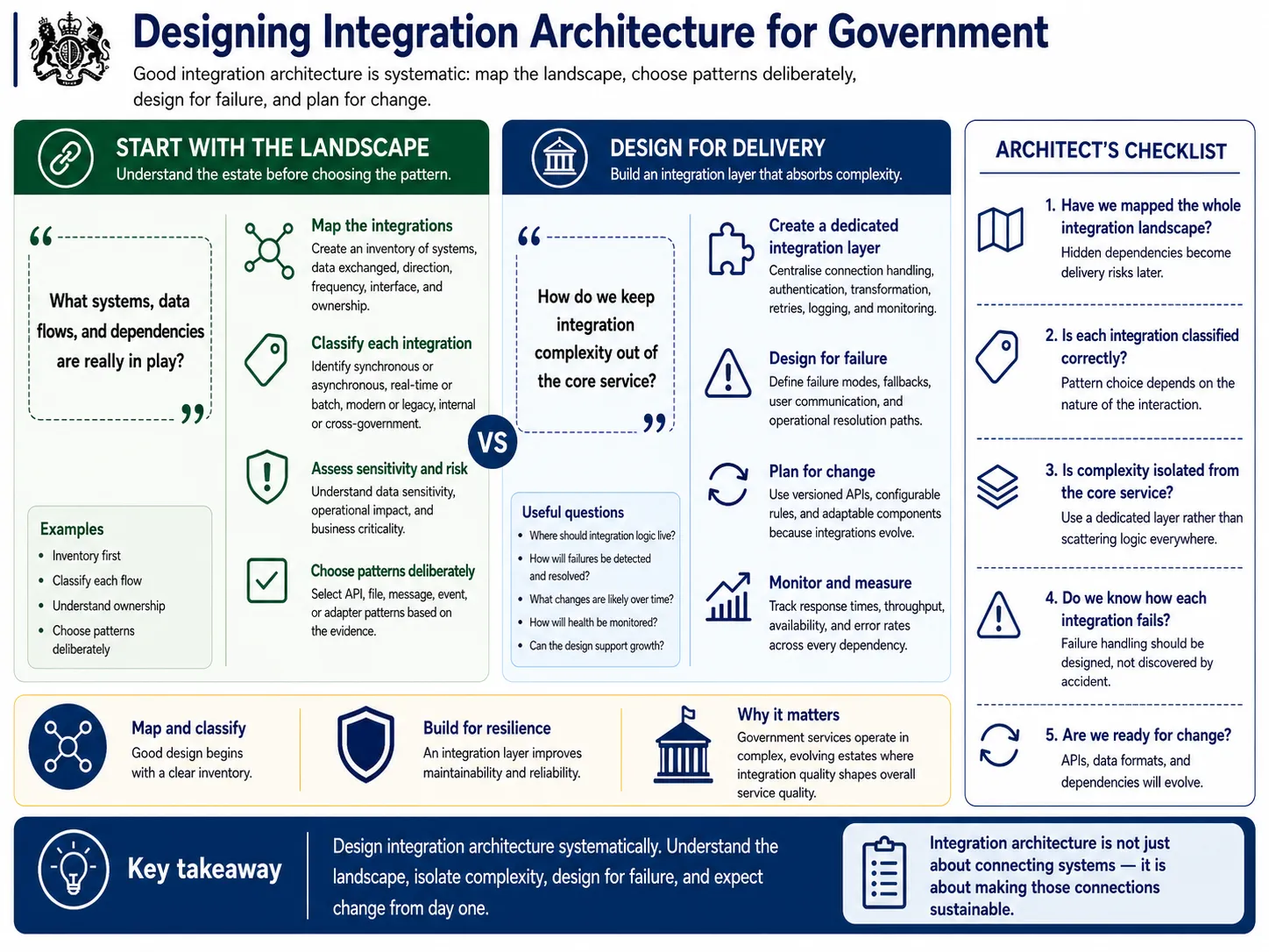 A systematic approach to integration architecture covering mapping the estate, classifying integrations, a dedicated integration layer, designing for failure, and planning for change